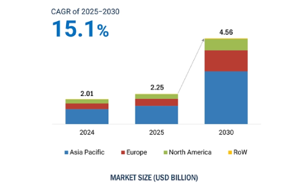 arm-market-size