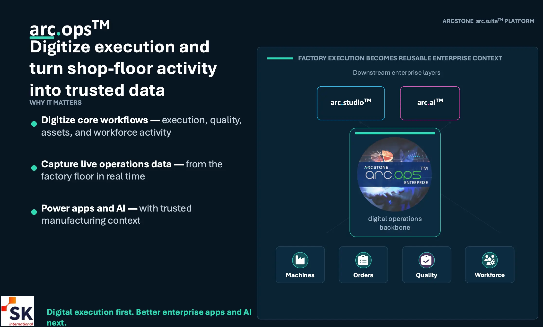 Infographic showing how arc.ops digitizes factory execution and shop-floor activity into trusted data for AI and apps.